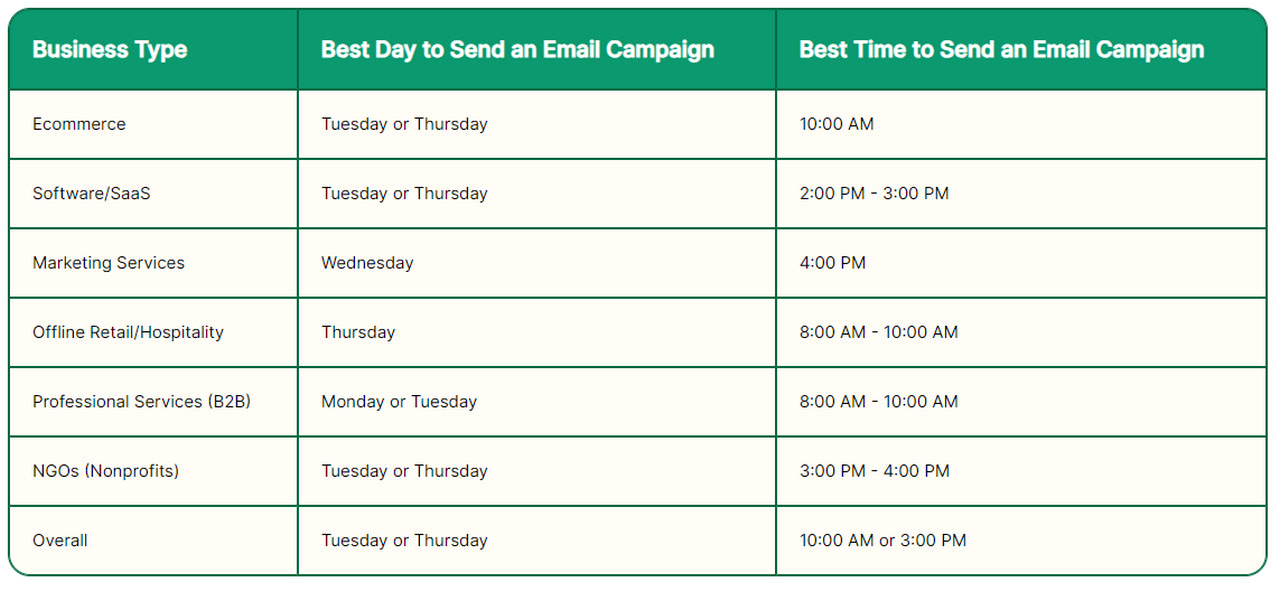 The Best Day to Send an Email Newsletter