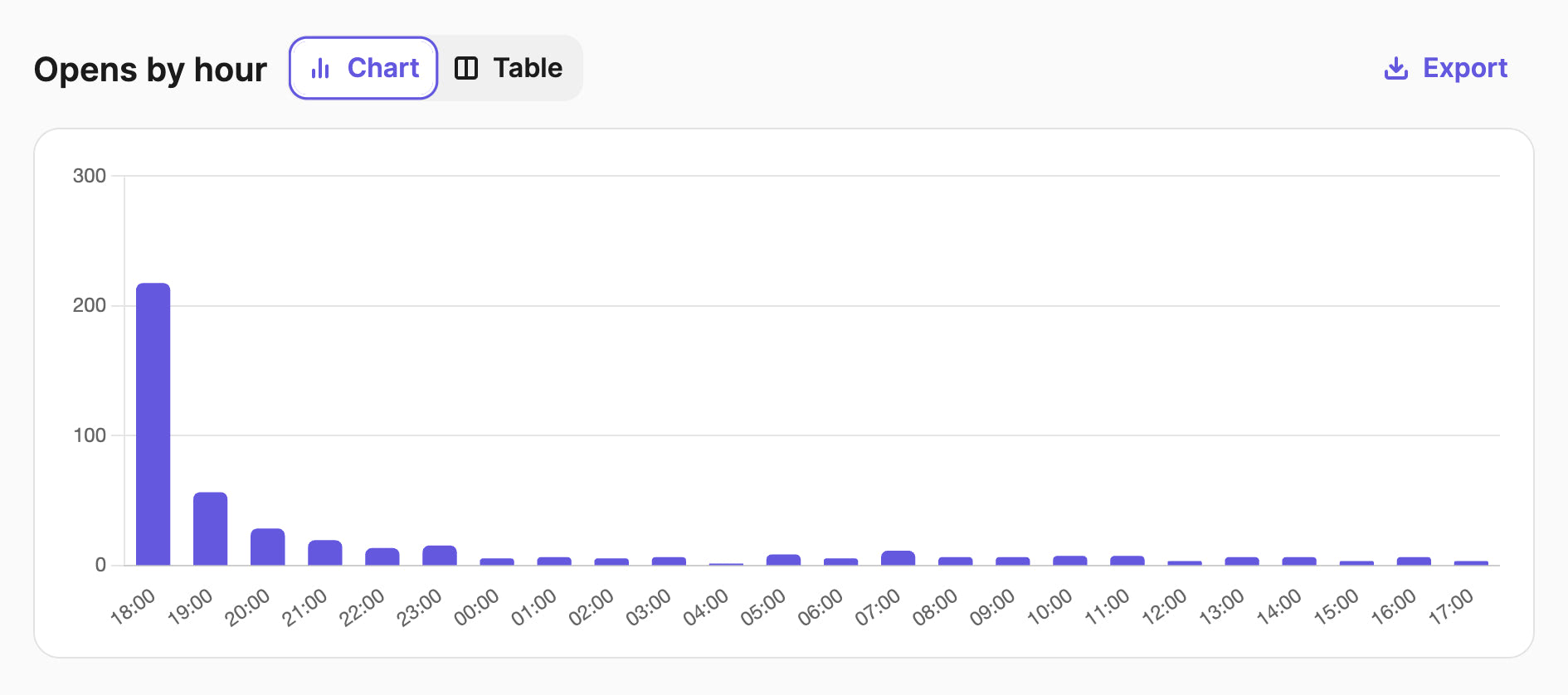 Find the Best Time to Send Email Newsletter