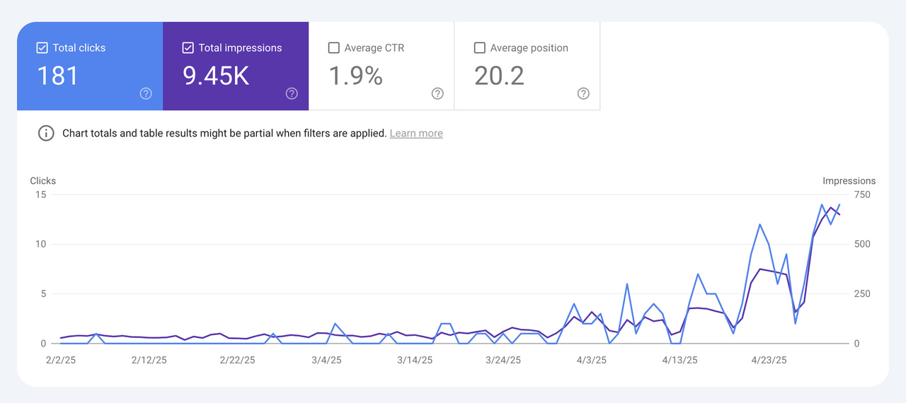 Graph displaying website performance: 181 clicks, 9.45K impressions, 1.9% CTR, and average position of 20.2 over two months.
