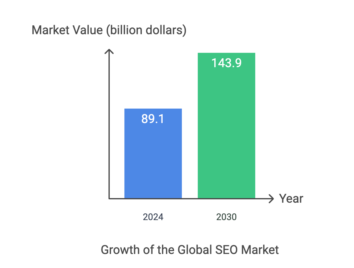 Bar graph illustrating the growth of the global SEO market from $89.1 billion in 2024 to $143.9 billion in 2030.