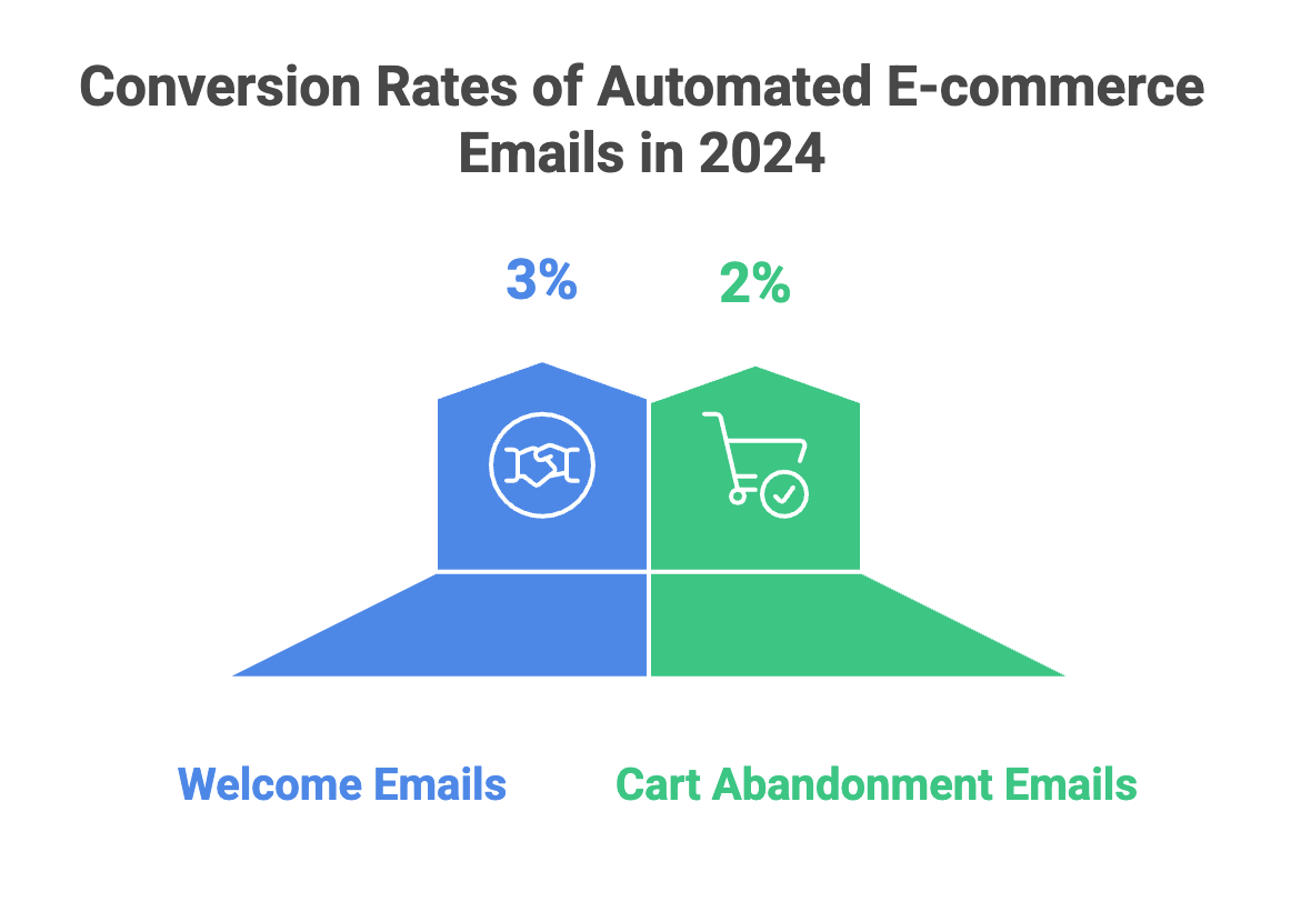 conversion rates of automated emails