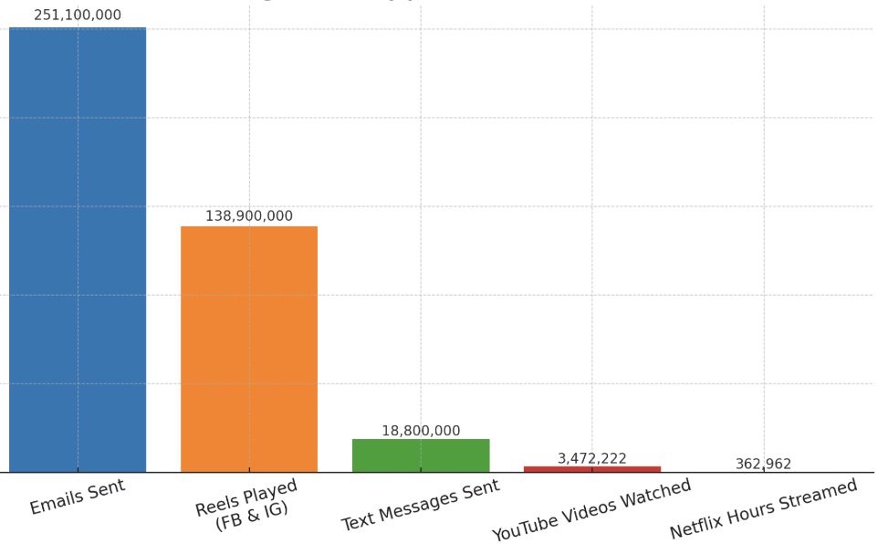 statistics on digital activity per minute