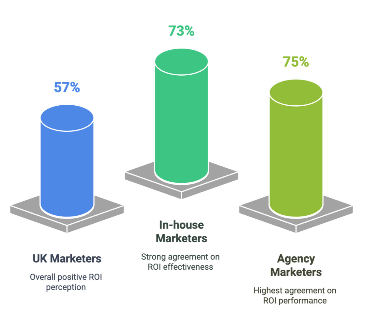 UK marketers' email marketing ROI perception