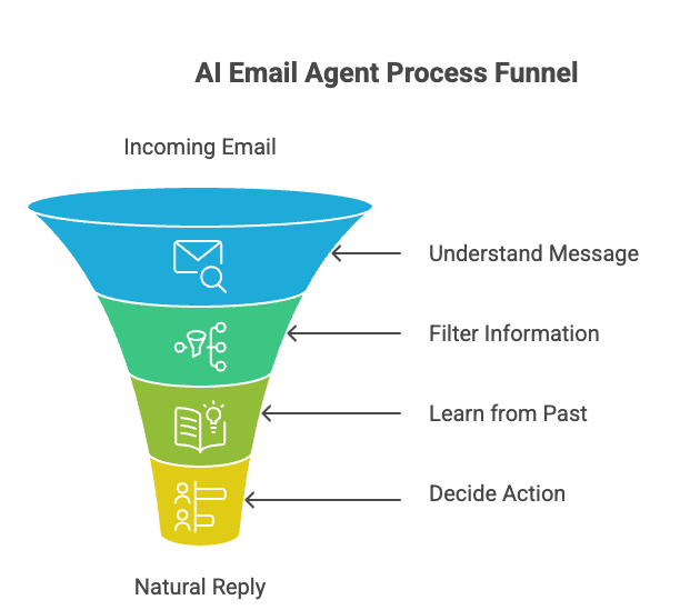 AI Email Agent Process Funnel