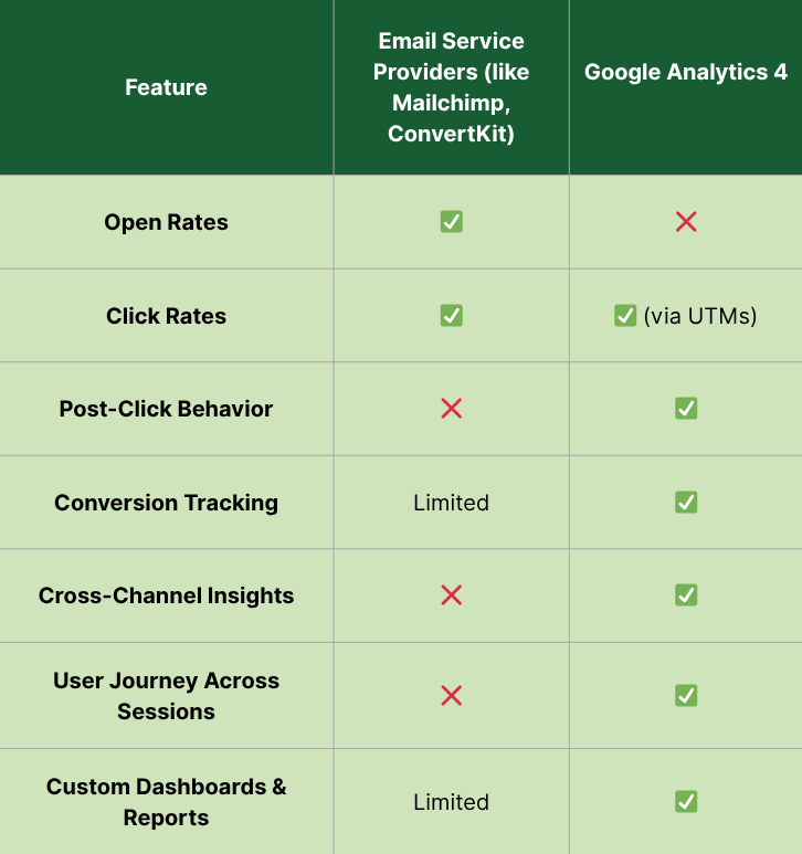 comparison of GA4 and email service providers in terms of email tracking