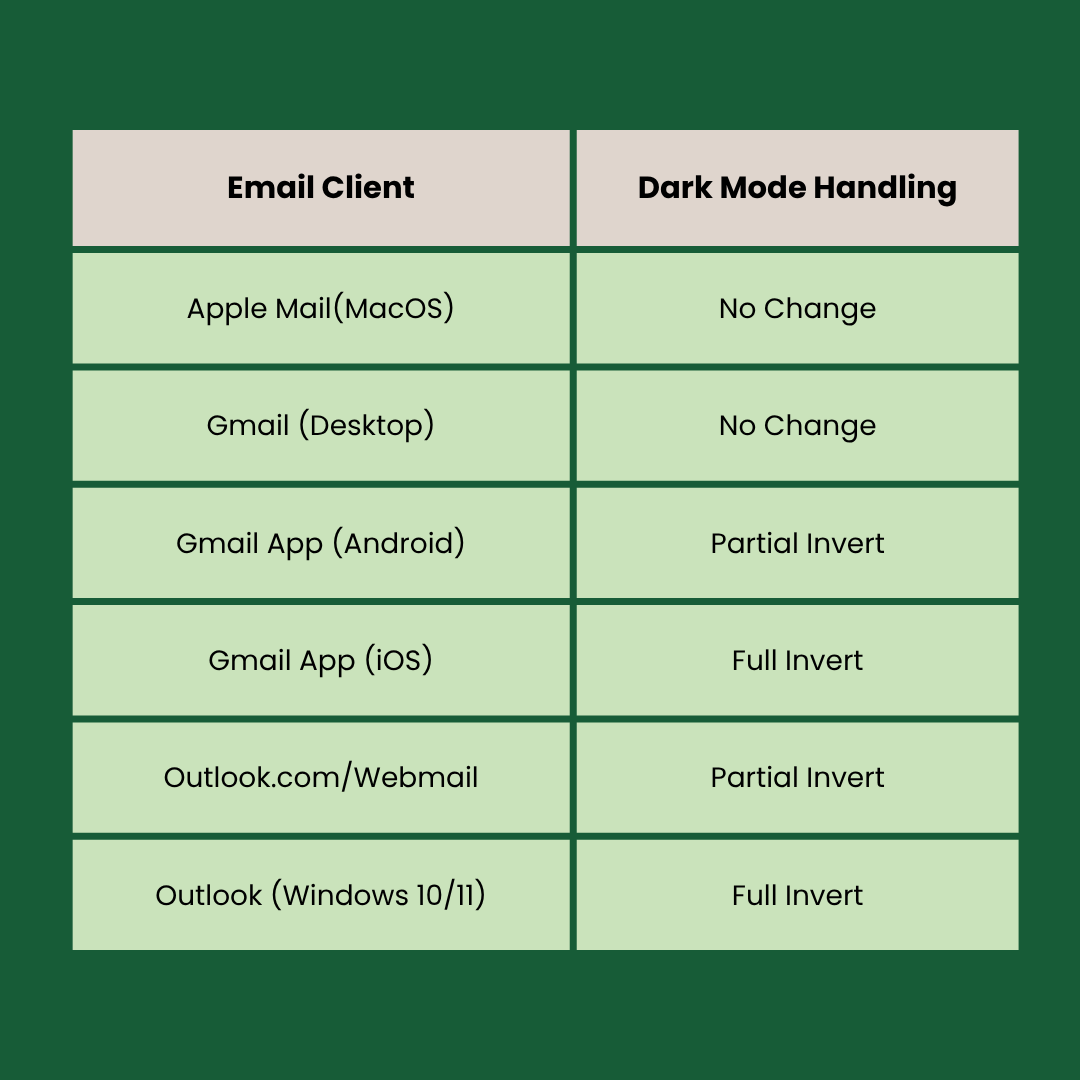Summary table of Email Clients That Support Dark Mode