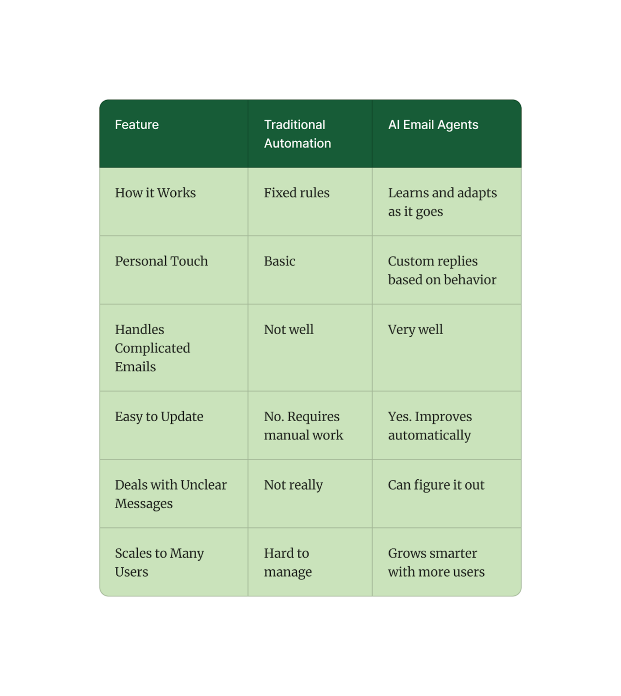 comparison of traditional email automation and ai email agents