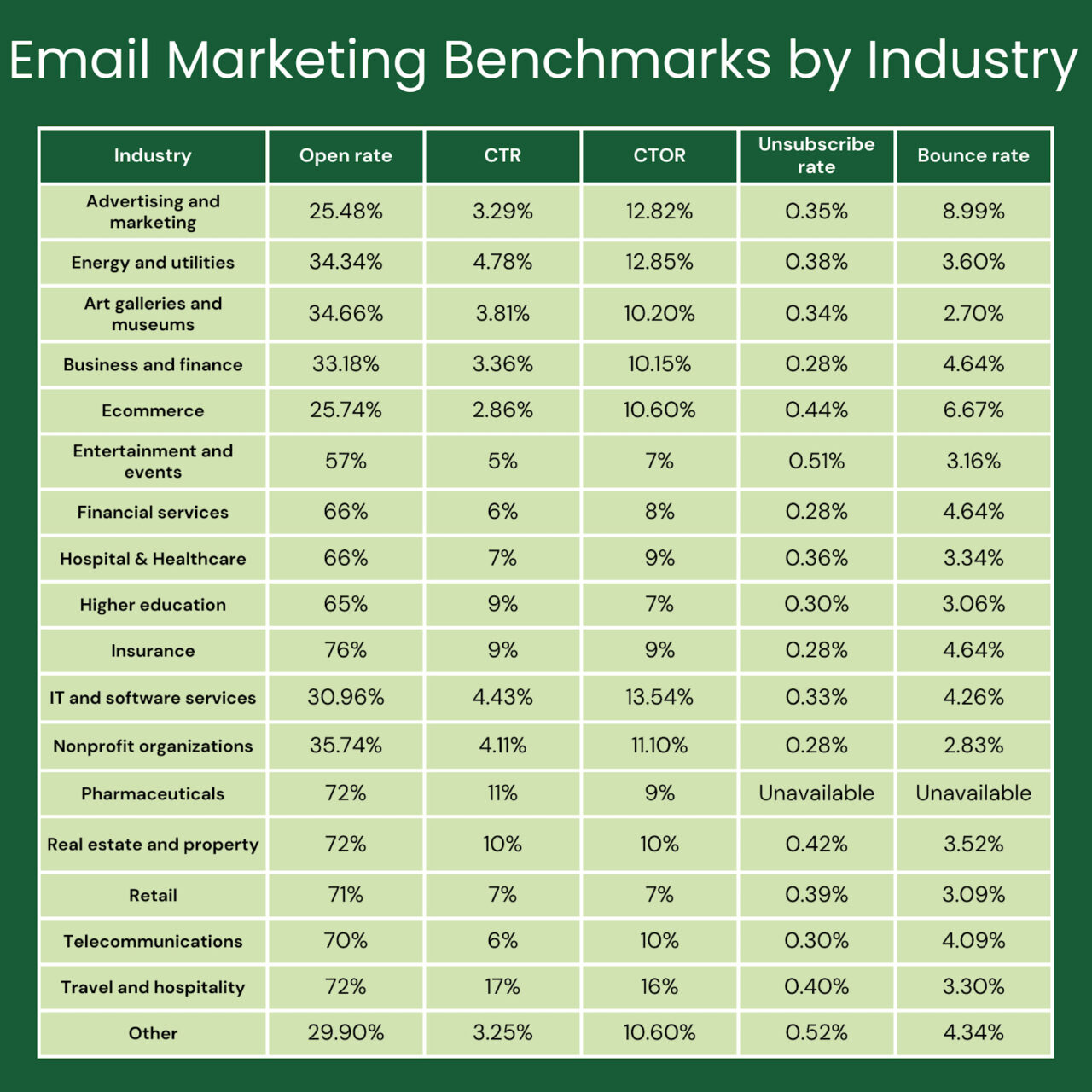 email marketing benchmark by industry