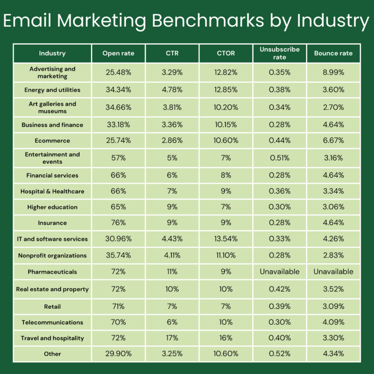 Email Marketing Benchmarks by Industry for 2026