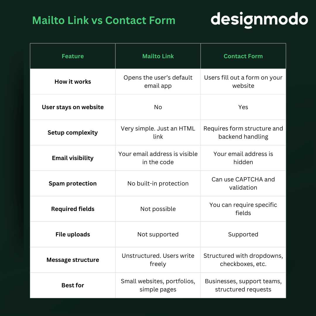 comparison table of mailto links in html and contact forms