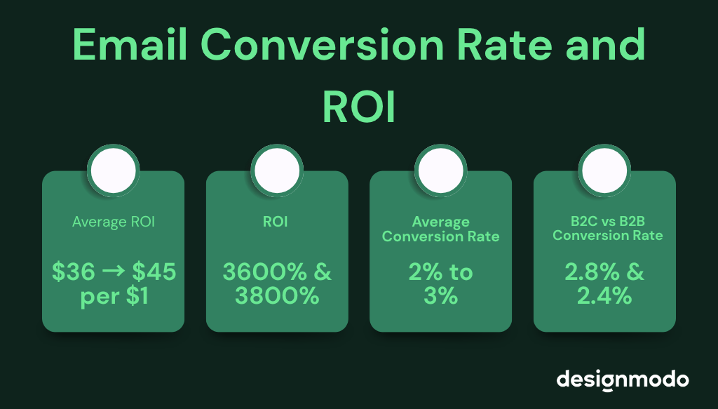 email conversion rate stats