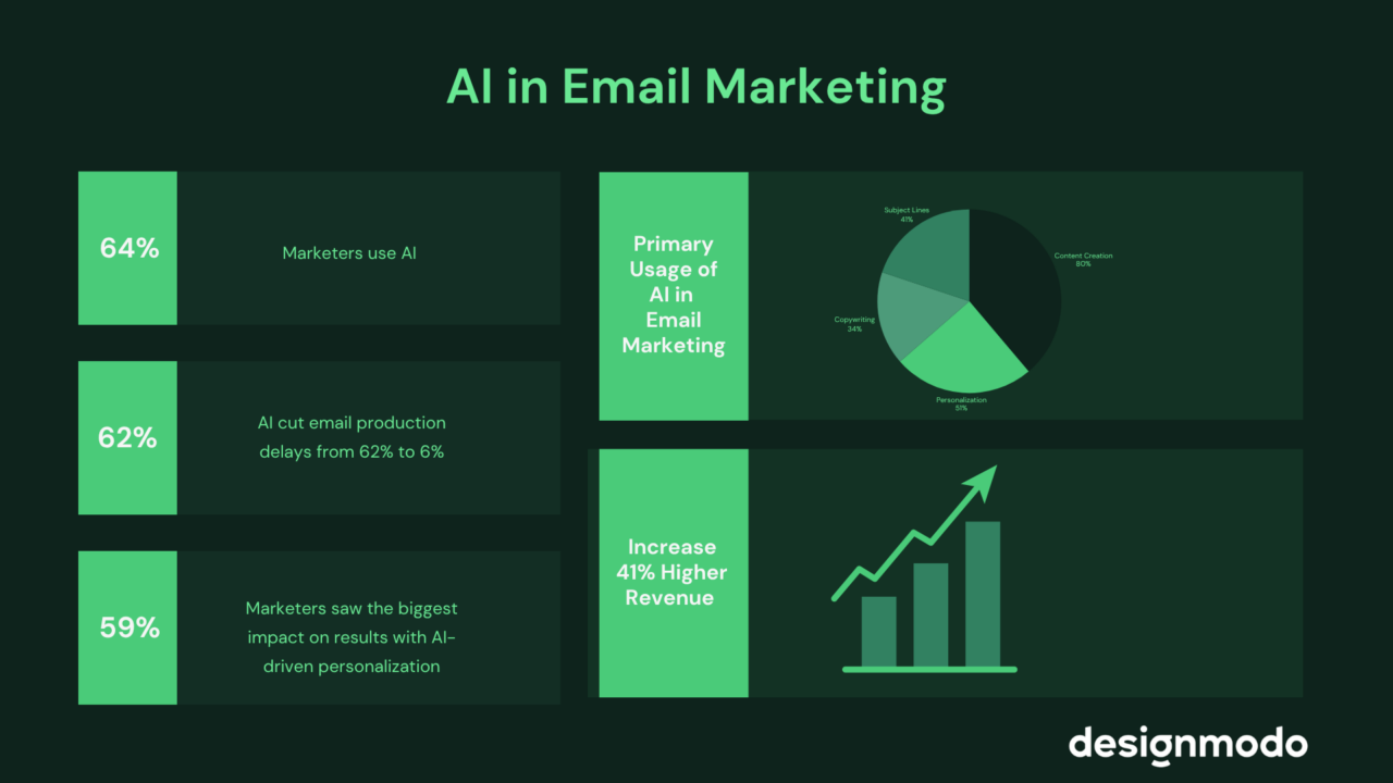 ai usage in email marketing