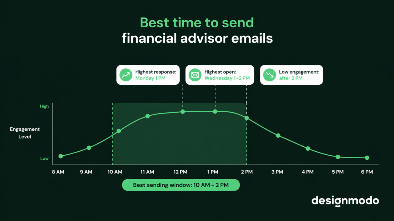 Best time to send financial advisor emails