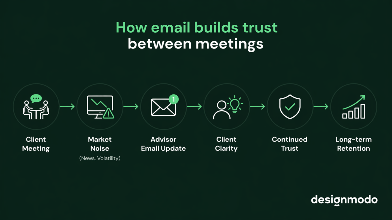 how to build trust with emails for financial clients