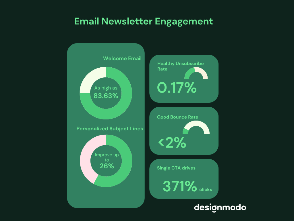 email newsletter engagement stats