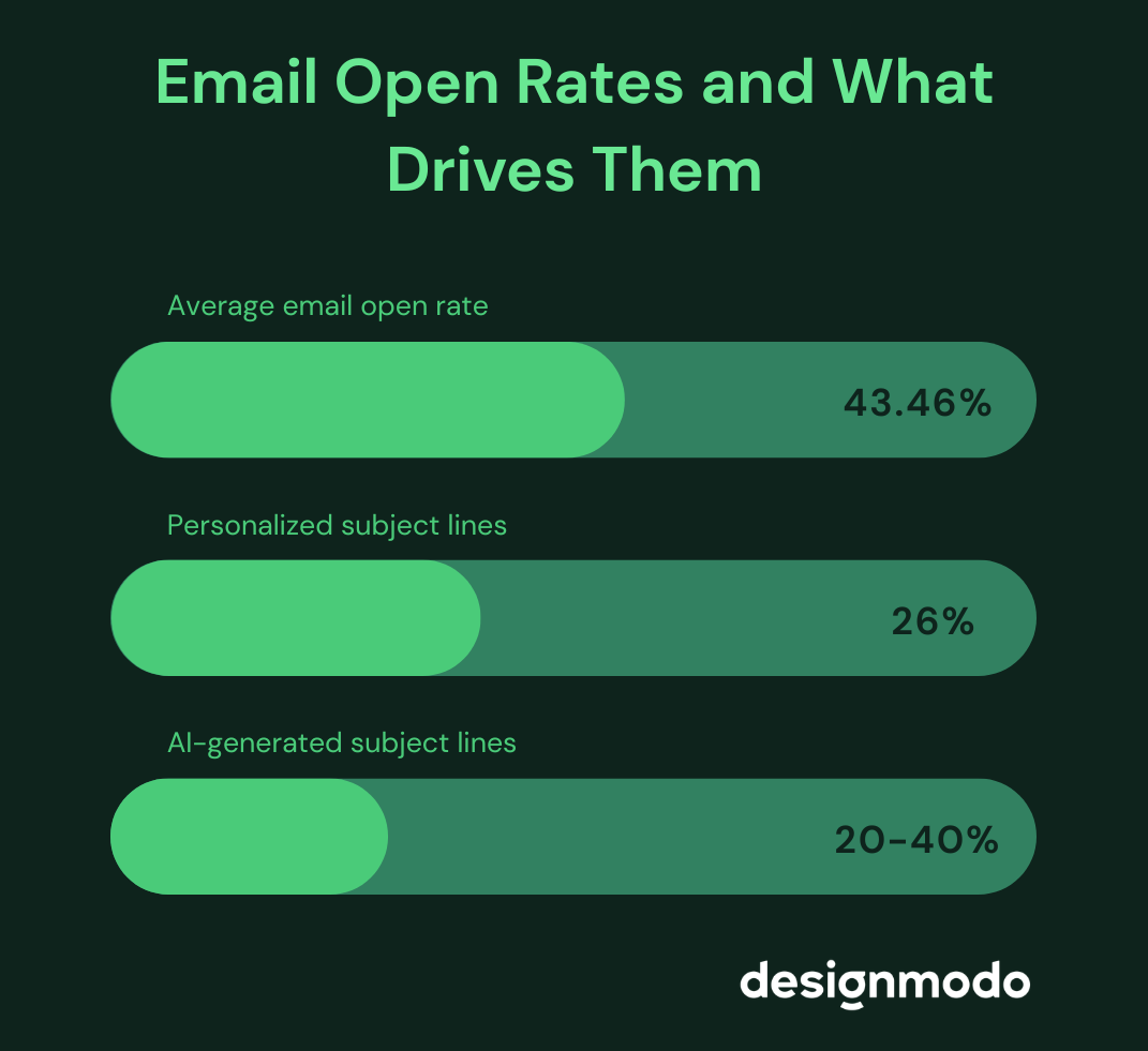 email open rate stats