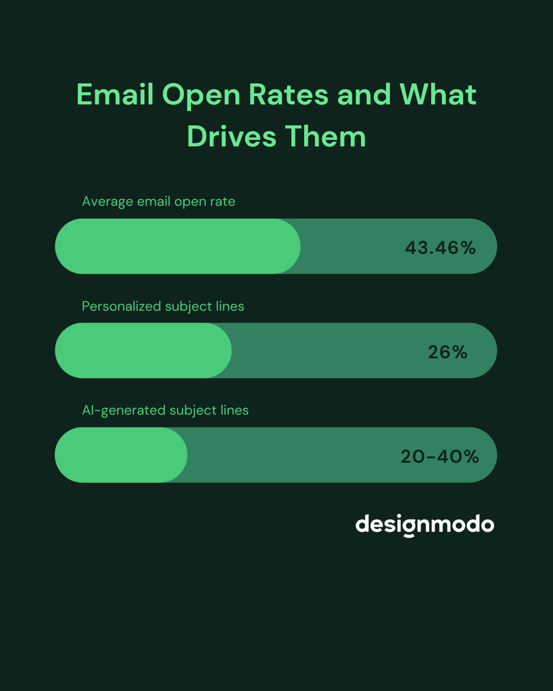 email open rate stats